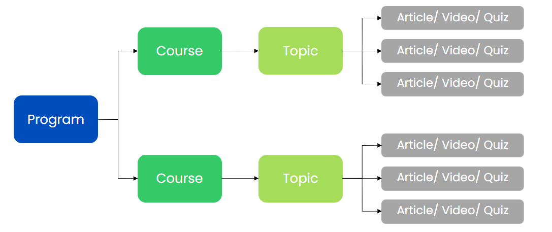 Training Structure